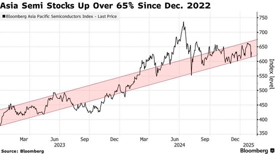 大摩拉响警报:亚洲科技股陷“关税风暴+估值泡沫”双杀,中国半导体逆势突围