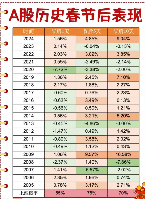 港股迎来蛇年开门红,A股“红包行情”概率几何?券商:将现经典“春季攻势”时间窗口