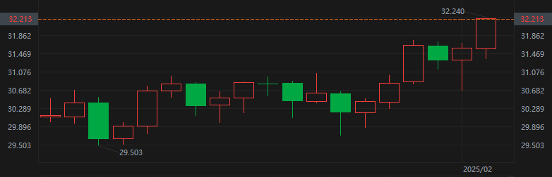 贵金属持续走强,现货金价涨破2840再创历史记录