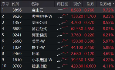 港股史诗级暴涨,小米迭创新高,原因找到!A股休市期间港股互联网ETF(513770)标的领涨近7%,持续性如何?