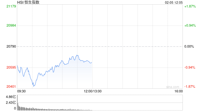 午评:港股恒指跌0.69% 恒生科指跌0.61%内房股普遍走弱