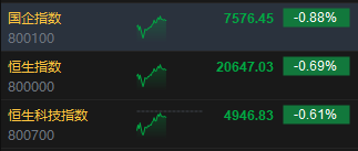 午评:港股恒指跌0.69% 恒生科指跌0.61%内房股普遍走弱