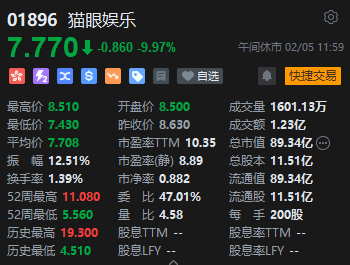 午评:港股恒指跌0.69% 恒生科指跌0.61%内房股普遍走弱
