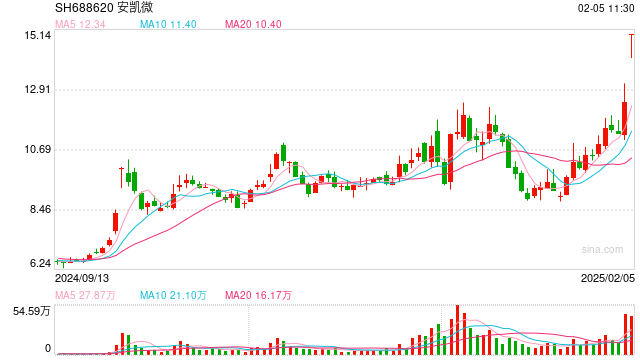 DeepSeek“现象级”崛起! 蛇年A股首个交易日指数涨超13%,4只成分股20CM涨停