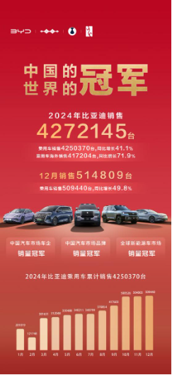 2024年全球车企销量排行榜前十出炉,比亚迪排名第五