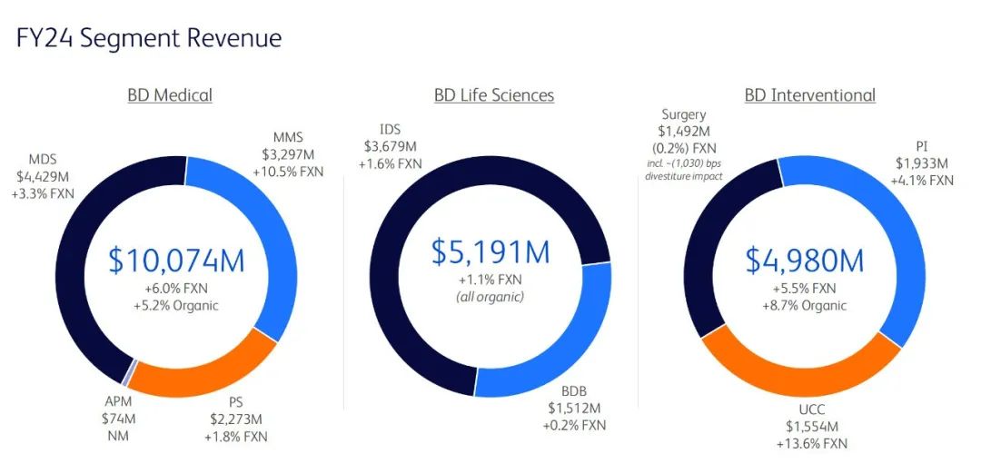 估值300亿美元,BD医疗或剥离生命科学业务