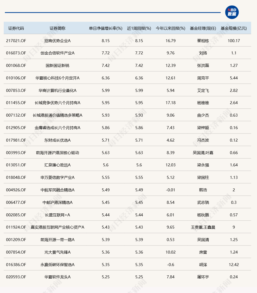 几家欢乐几家愁!蛇年首个交易日,3只基金涨超7%,却有16只跌超8%