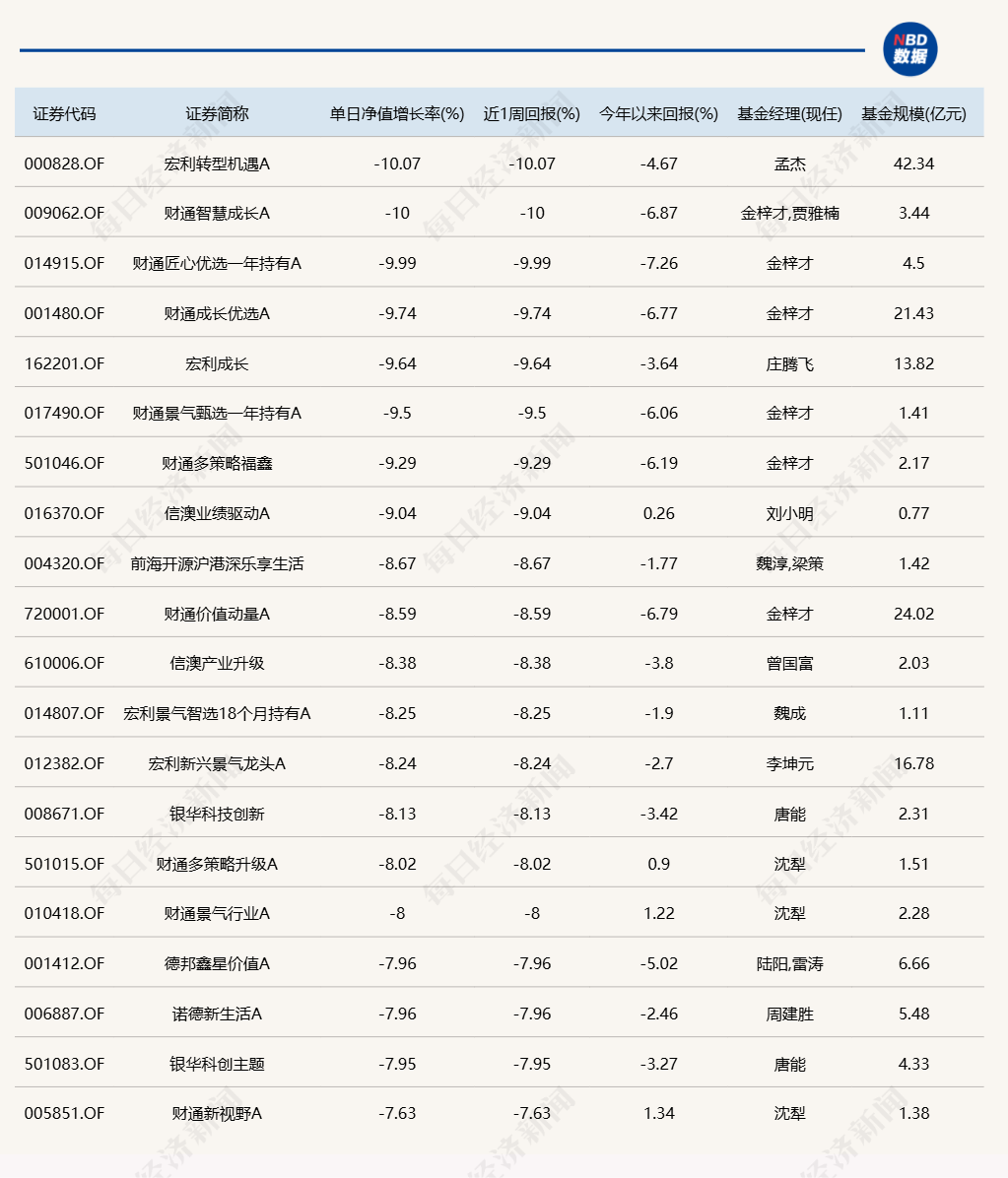 几家欢乐几家愁!蛇年首个交易日,3只基金涨超7%,却有16只跌超8%
