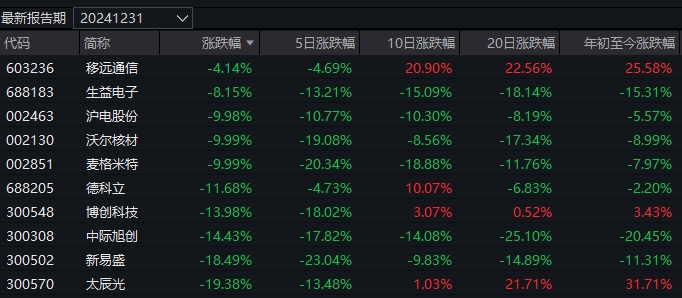 几家欢乐几家愁!蛇年首个交易日,3只基金涨超7%,却有16只跌超8%