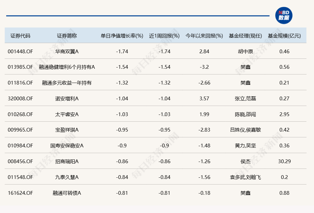 几家欢乐几家愁!蛇年首个交易日,3只基金涨超7%,却有16只跌超8%