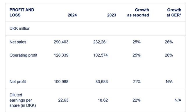 诺和诺德去年营收增长25%,减重司美格鲁肽上季度销售额翻倍
