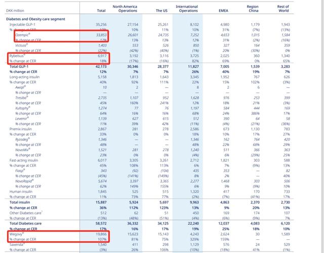 诺和诺德去年营收增长25%,减重司美格鲁肽上季度销售额翻倍