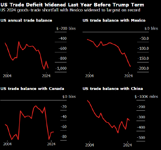 美国贸易逆差在特朗普就任前的12月激增