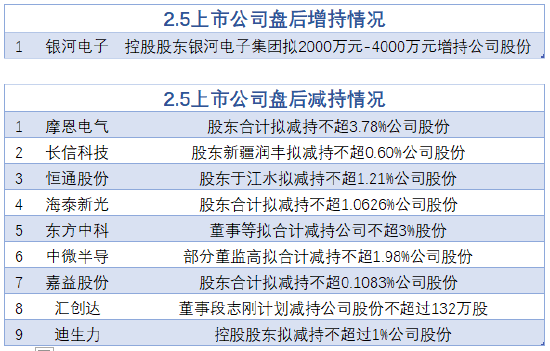 2月5日增减持汇总:银河电子增持 恒通股份等9股减持(表)