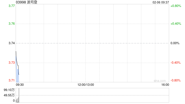 波司登2月5日斥资1120.75万港元回购300万股
