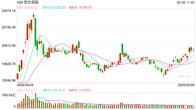 快讯:恒指高开0.01% 科指跌0.07%科网股普遍低开