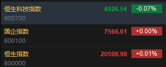 快讯:恒指高开0.01% 科指跌0.07%科网股普遍低开