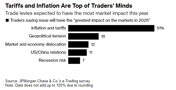 小摩预警:全球市场波动恐贯穿全年 关税政策将成最大推手!
