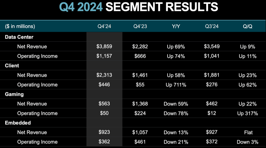 AMD股价一度大跌超10%,苏姿丰这么看DeepSeek和ASIC芯片