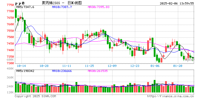 聚丙烯:外围因素波动 如何扰动美金市场变化?