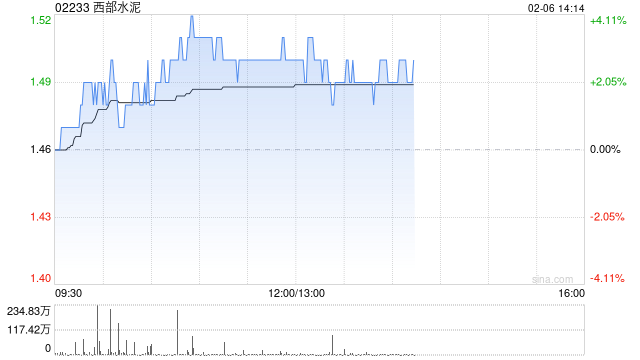 西部水泥午前涨逾3% 机构看好中资水泥企业积极出海