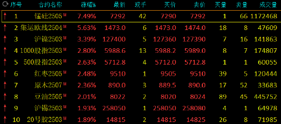 收评:锰硅涨超7% 集运指数涨超5%