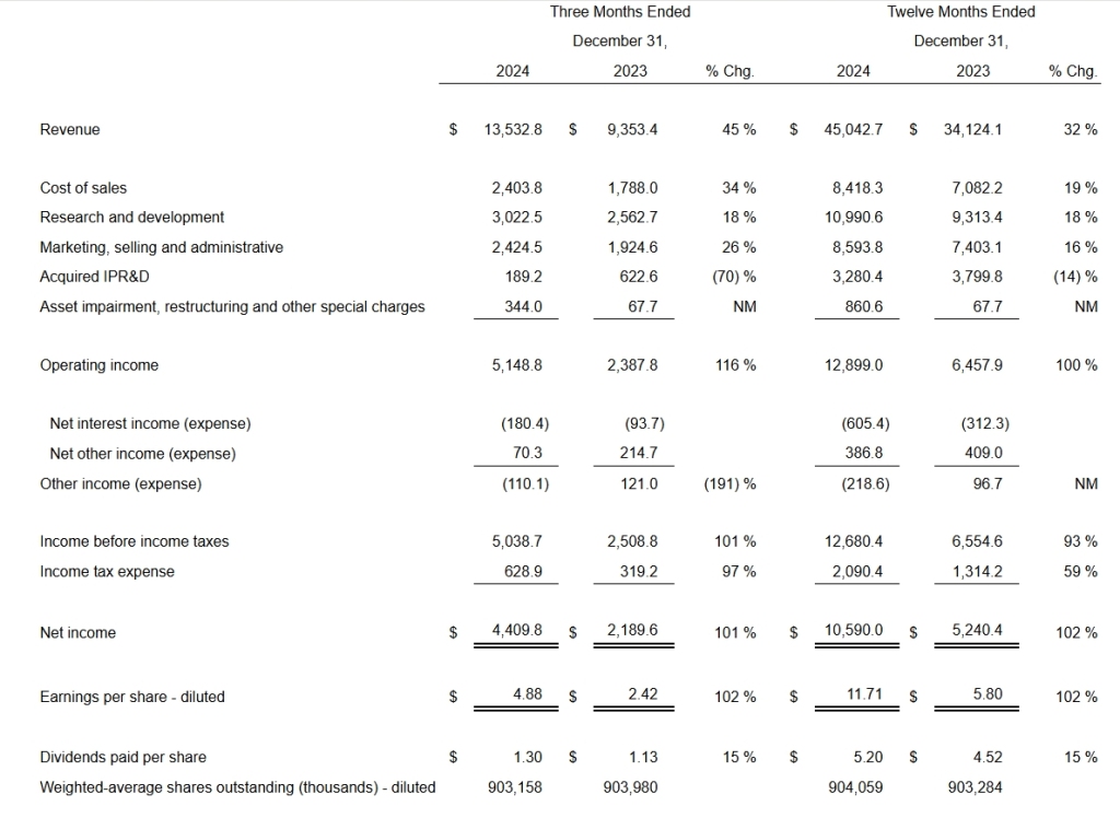 礼来去年营收增三成:减重替尔泊肽收入近50亿美元,四季度销售不及预期