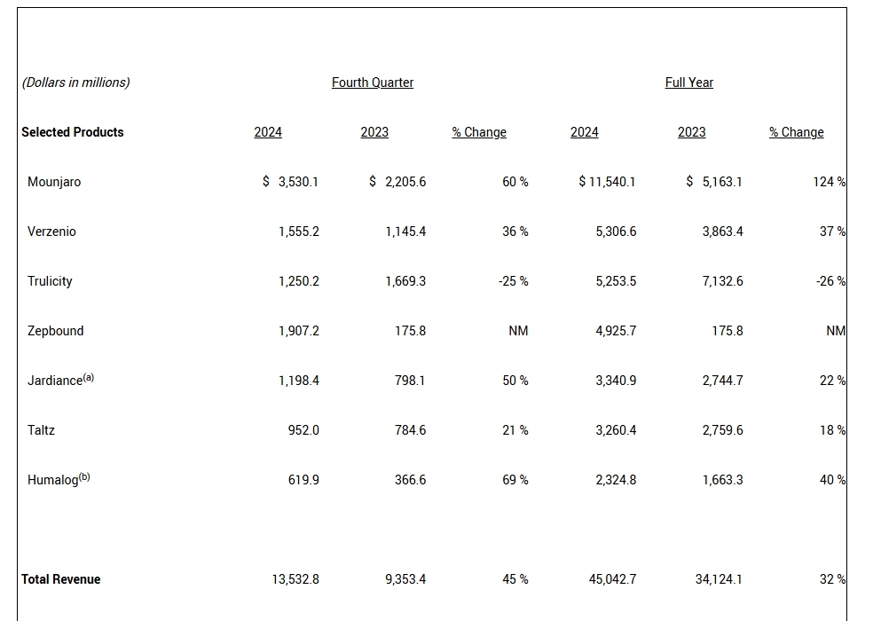 礼来去年营收增三成:减重替尔泊肽收入近50亿美元,四季度销售不及预期