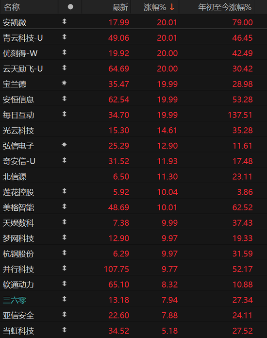 A股量价齐升!DeepSeek概念仍火热