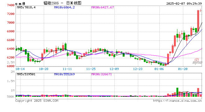 “盘中异动,赶紧锁仓”!锰硅全线大涨,原因找到了?