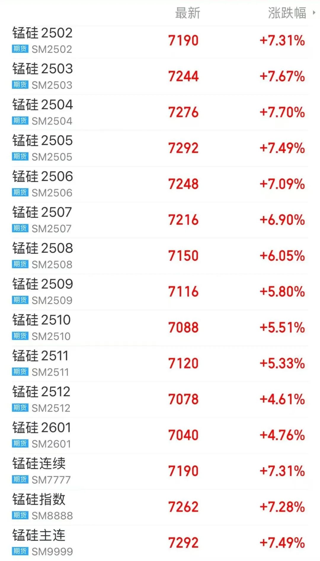 “盘中异动,赶紧锁仓”!锰硅全线大涨,原因找到了?