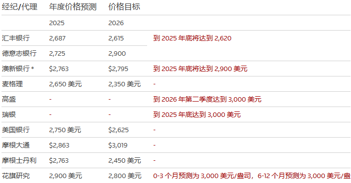 华尔街齐声看多黄金!花旗称很快就到3000美元