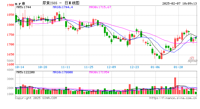 尿素:现实苟且 等待诗和远方的田野
