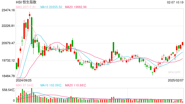 快讯:恒指低开0.16% 科指跌0.15%科网股多数下跌