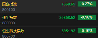 快讯:恒指低开0.16% 科指跌0.15%科网股多数下跌