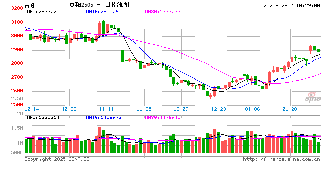 光大期货:2月7日农产品日报