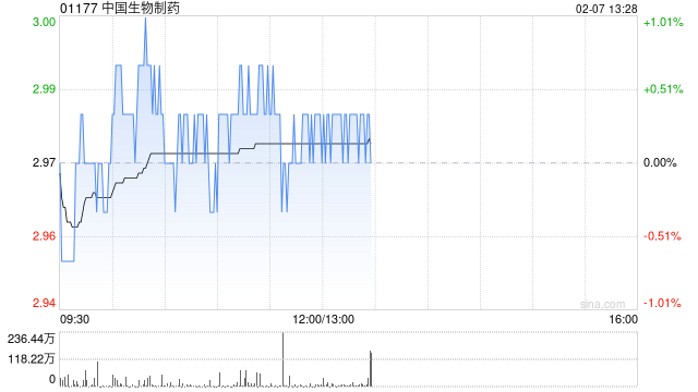 中国生物制药:“洛索洛芬钠凝胶贴膏”获批上市