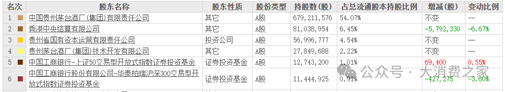 茅台大动作,出资10亿回购股份!市场反馈积极但二股东却悄悄减持