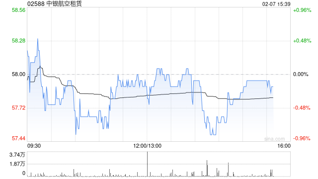 花旗:维持中银航空租赁“买入”评级 目标价上调至72.4港元