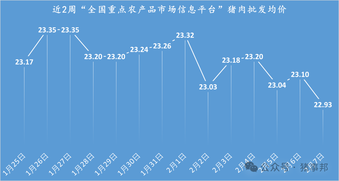 2月7日猪价汇总(跌势扩大,创近9个月新低!)