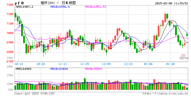 涤纶短纤:价格窄幅震荡 后市行情或走弱
