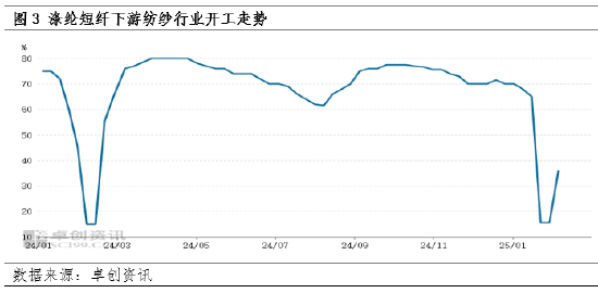 涤纶短纤:价格窄幅震荡 后市行情或走弱
