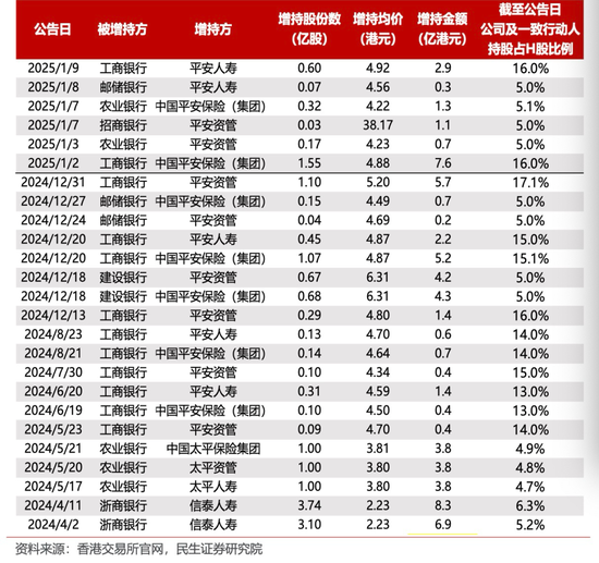 中长期资金入市!险资加速增持大型国有银行股,高股息股份行、城商行也将受青睐(名单)