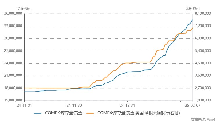 黄金大迁移,伦敦金库存月度减少151吨