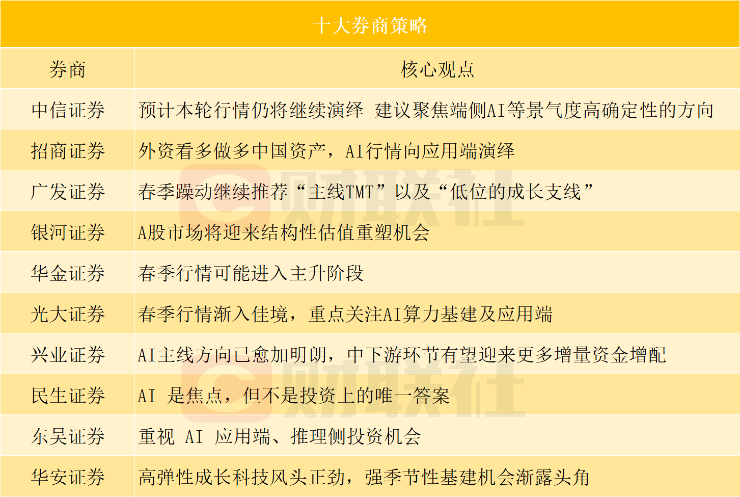 AI行情将向应用端演绎?投资主线有哪些?十大券商策略来了