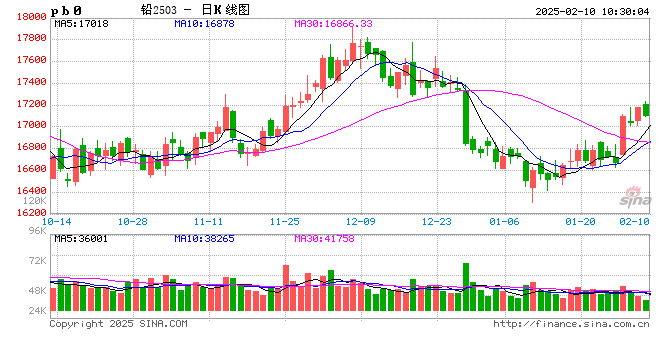 长江有色:政策支持消费好转预期偏强 10日铅价或上涨