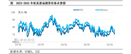 卓创资讯:2025年国际油市高波动开局 多方较量令前景充满变数