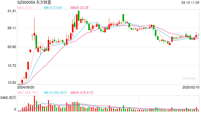 资金流向周报丨东方财富、中兴通讯、中芯国际上周获融资资金买入排名前三,东方财富获买入超73亿元