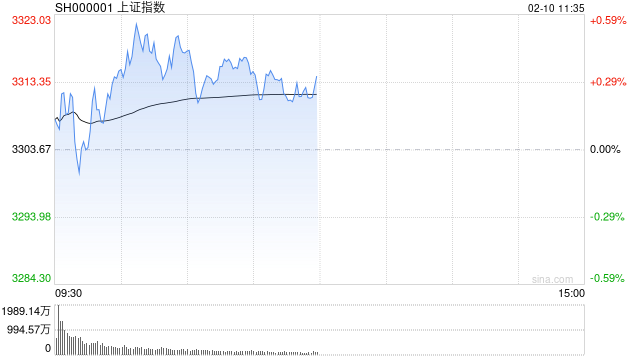 午评:指数分化沪指半日微涨 兵装重组概念早盘爆发