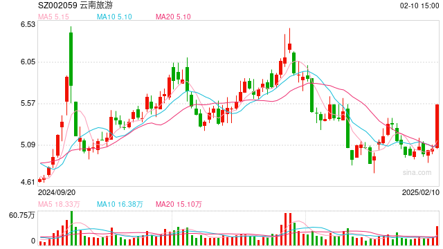 云南旅游涨停!旅游板块集体拉升,背后有何原因?